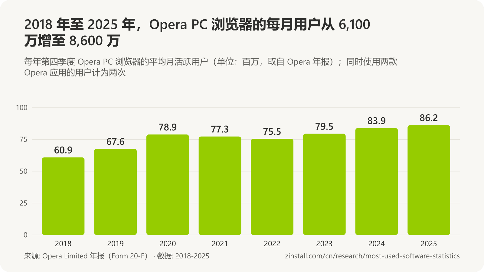 条形图,显示 Opera PC 浏览器月活跃用户(单位:百万):2018 年 60.9,2019 年 67.6,2020 年 78.9,2021 年 77.3,2022 年 75.5,2023 年 79.5,2024 年 83.9,2025 年 86.2。