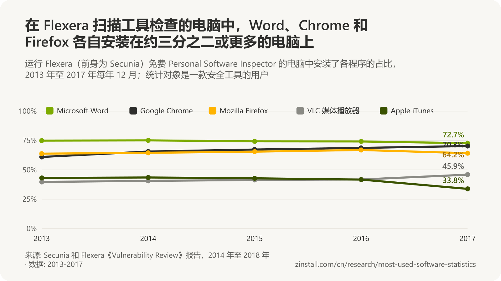 折线图,显示 2013 年至 2017 年 Flexera Personal Software Inspector 扫描的电脑上的程序:Microsoft Word 73% 至 75%,Google Chrome 61% 至 70%,Mozilla Firefox 64% 至 67%,VLC 40% 至 46%,Apple iTunes 从 43% 降至 34%。