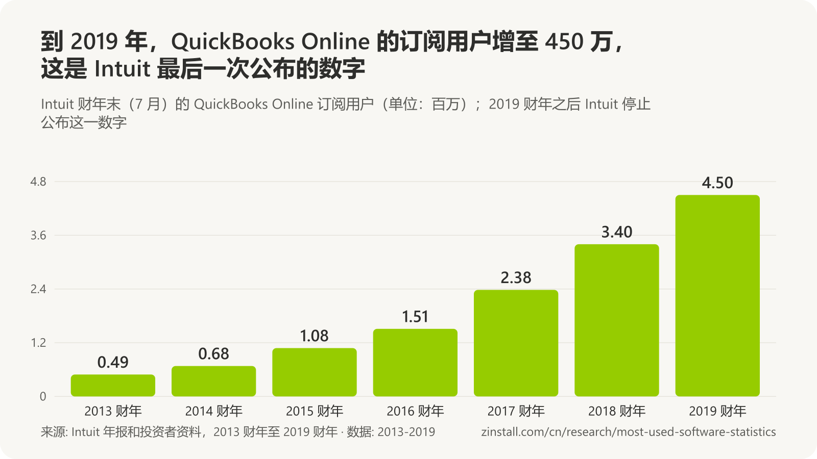 条形图,显示 QuickBooks Online 订阅用户(单位:百万):2013 财年 0.49,2014 年 0.68,2015 年 1.08,2016 年 1.51,2017 年 2.38,2018 年 3.40,2019 年 4.50。