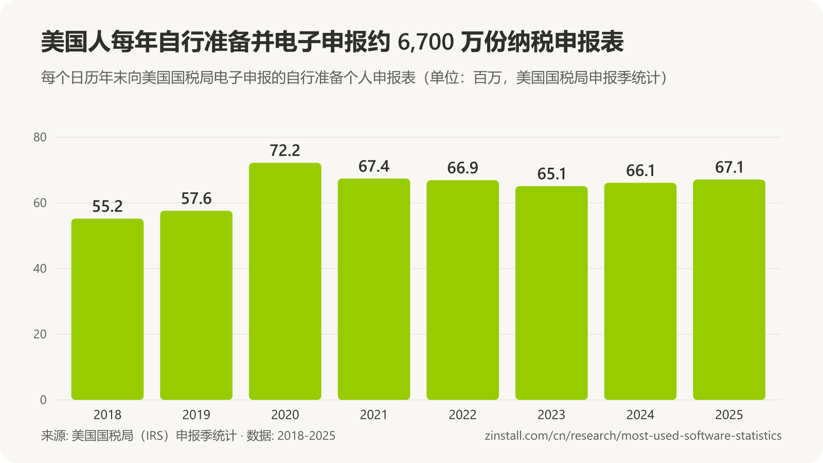 条形图,显示向美国国税局电子申报的自行准备申报表(单位:百万):2018 年 55.2,2019 年 57.6,2020 年 72.2,2021 年 67.4,2022 年 66.9,2023 年 65.1,2024 年 66.1,2025 年 67.1。