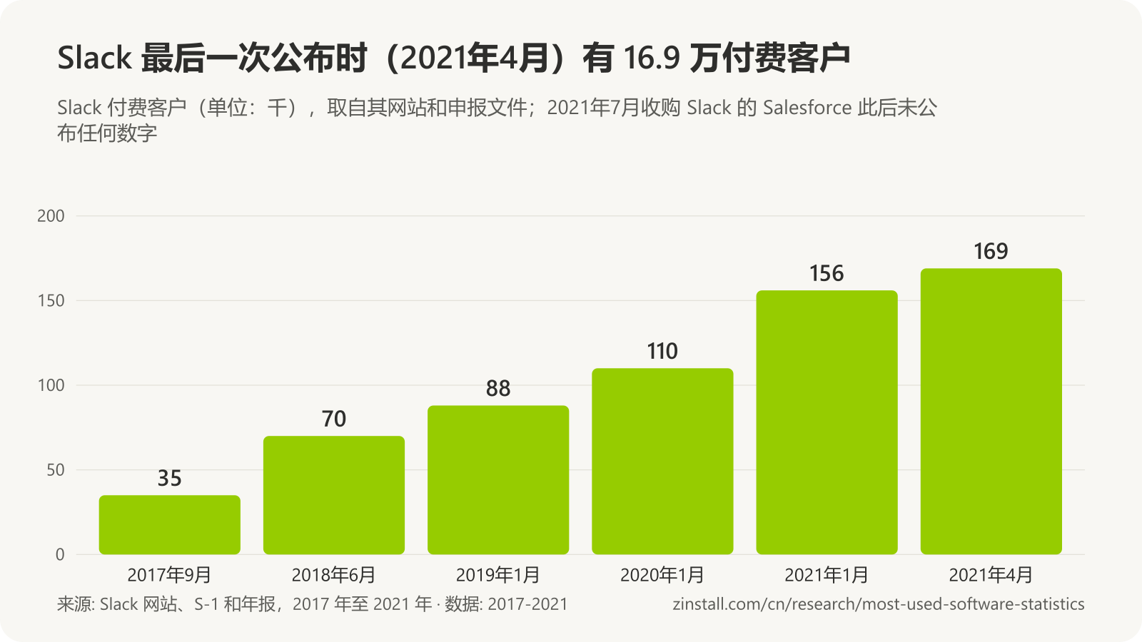 条形图,显示 Slack 付费客户(单位:千):2017年9月为 35,2018年6月为 70,2019年1月为 88,2020年1月为 110,2021年1月为 156,2021年4月为 169。