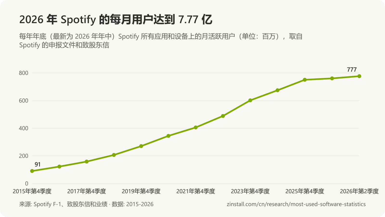 折线图,显示 Spotify 月活跃用户从 2015 年底的 9,100 万增至 2026 年年中的 7.77 亿。
