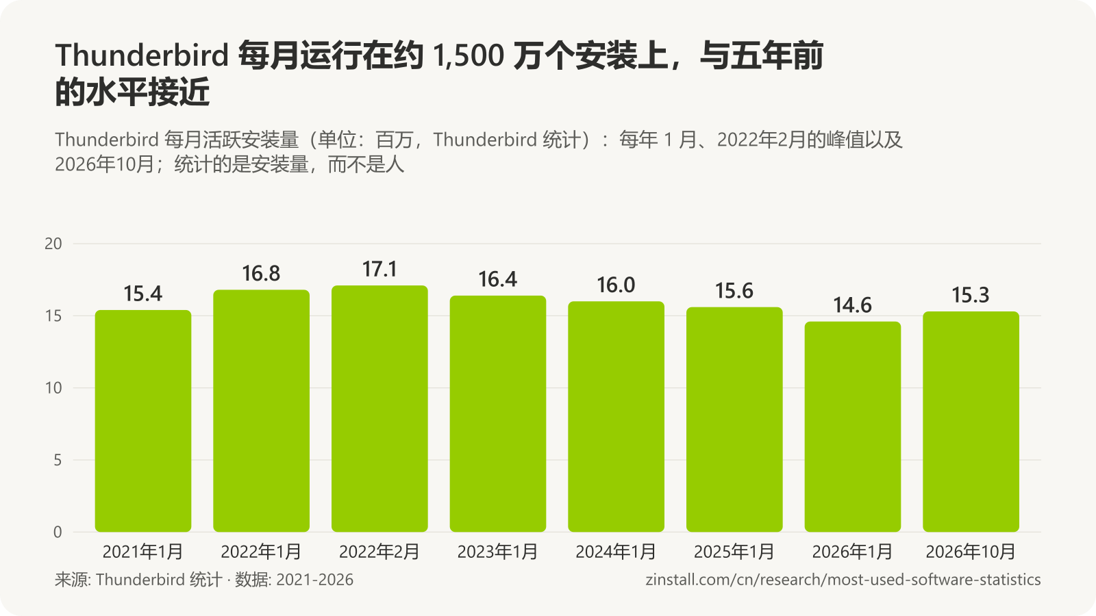 条形图,显示 Thunderbird 每月活跃安装量(单位:百万):2021年1月为 15.4,2022年1月为 16.8,2022年2月为 17.1,2023年1月为 16.4,2024年1月为 16.0,2025年1月为 15.6,2026年1月为 14.6,2026年10月为 15.3。