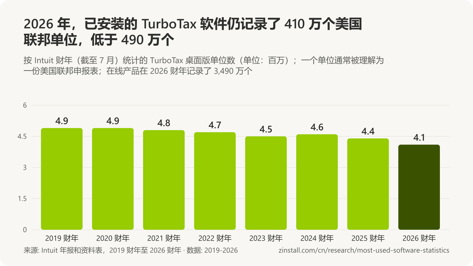 条形图,显示按 Intuit 财年统计的 TurboTax 桌面版单位数(单位:百万):2019 年和 2020 年 4.9,2021 年 4.8,2022 年 4.7,2023 年 4.5,2024 年 4.6,2025 年 4.4,2026 年 4.1。
