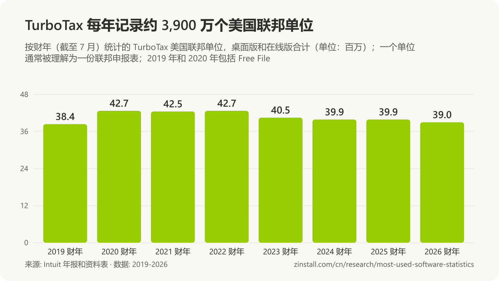 条形图,显示 TurboTax 美国联邦单位(单位:百万):2019 财年 38.4,2020 年 42.7,2021 年 42.5,2022 年 42.7,2023 年 40.5,2024 年和 2025 年 39.9,2026 年 39.0。