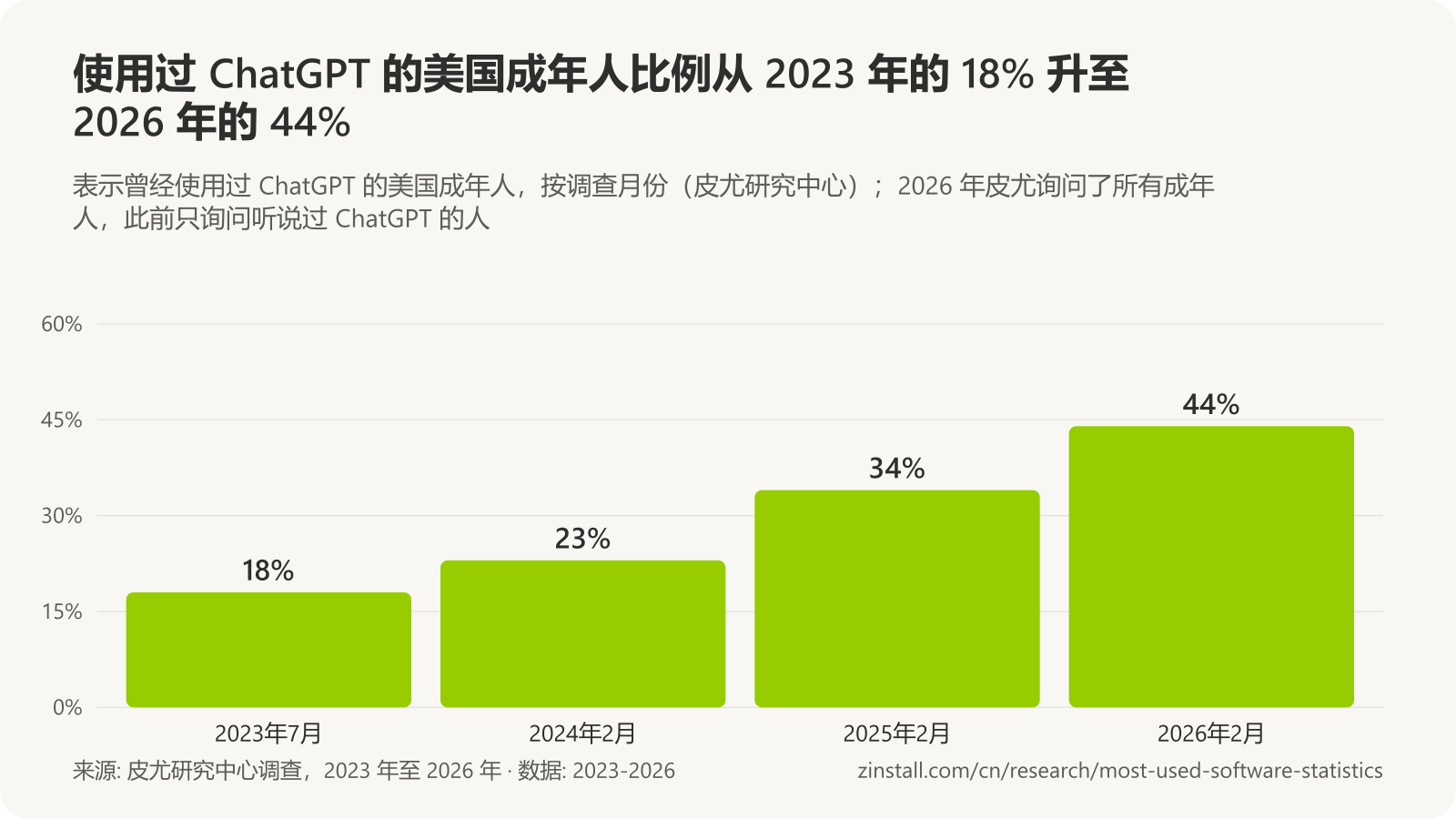 条形图,显示使用过 ChatGPT 的美国成年人比例:2023年7月 18%,2024年2月 23%,2025年2月 34%,2026年2月 44%。