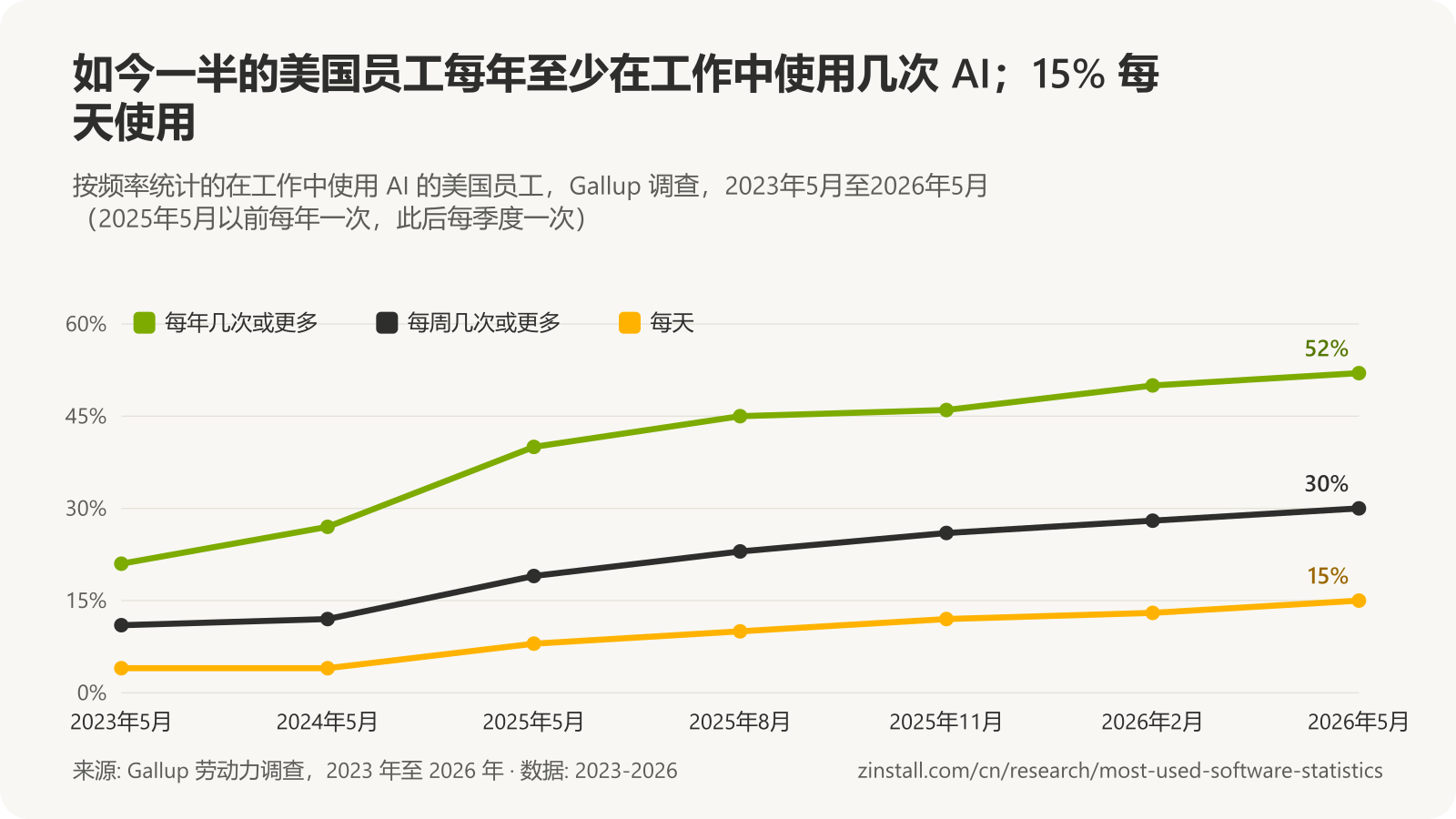 折线图,显示在工作中使用 AI 的美国员工:每年几次或更多从 2023年5月的 21% 升至 2026年5月的 52%,每周几次或更多从 11% 升至 30%,每天使用从 4% 升至 15%。