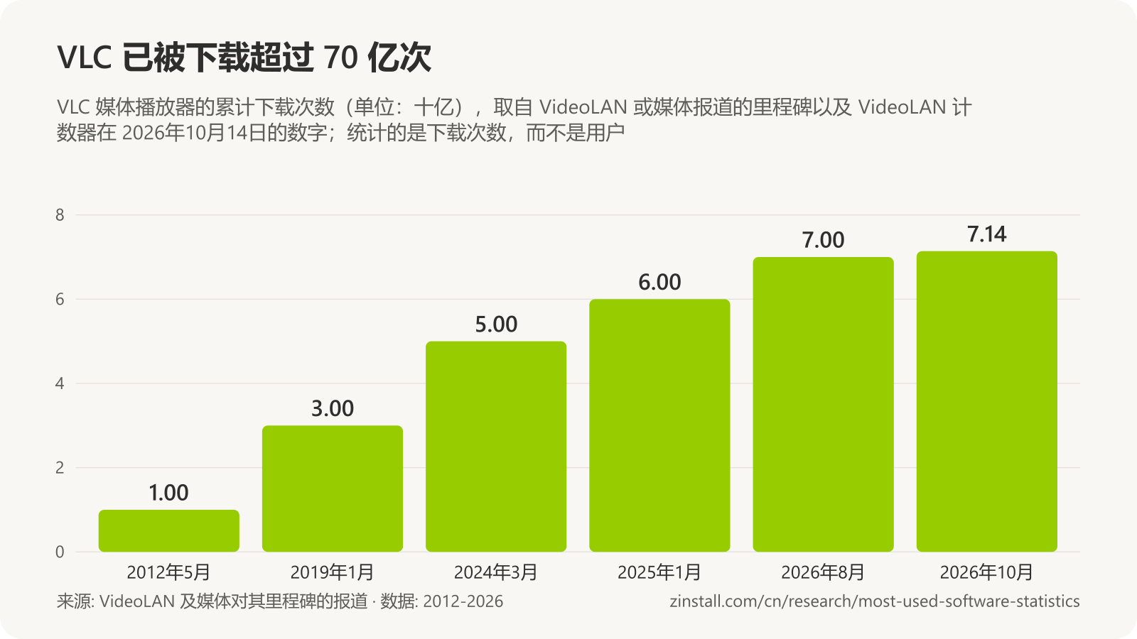 条形图,显示 VLC 累计下载次数(单位:十亿):2012年5月为 1,2019年1月为 3,2024年3月为 5,2025年1月为 6,2026年8月为 7,2026年10月14日为 7.14。