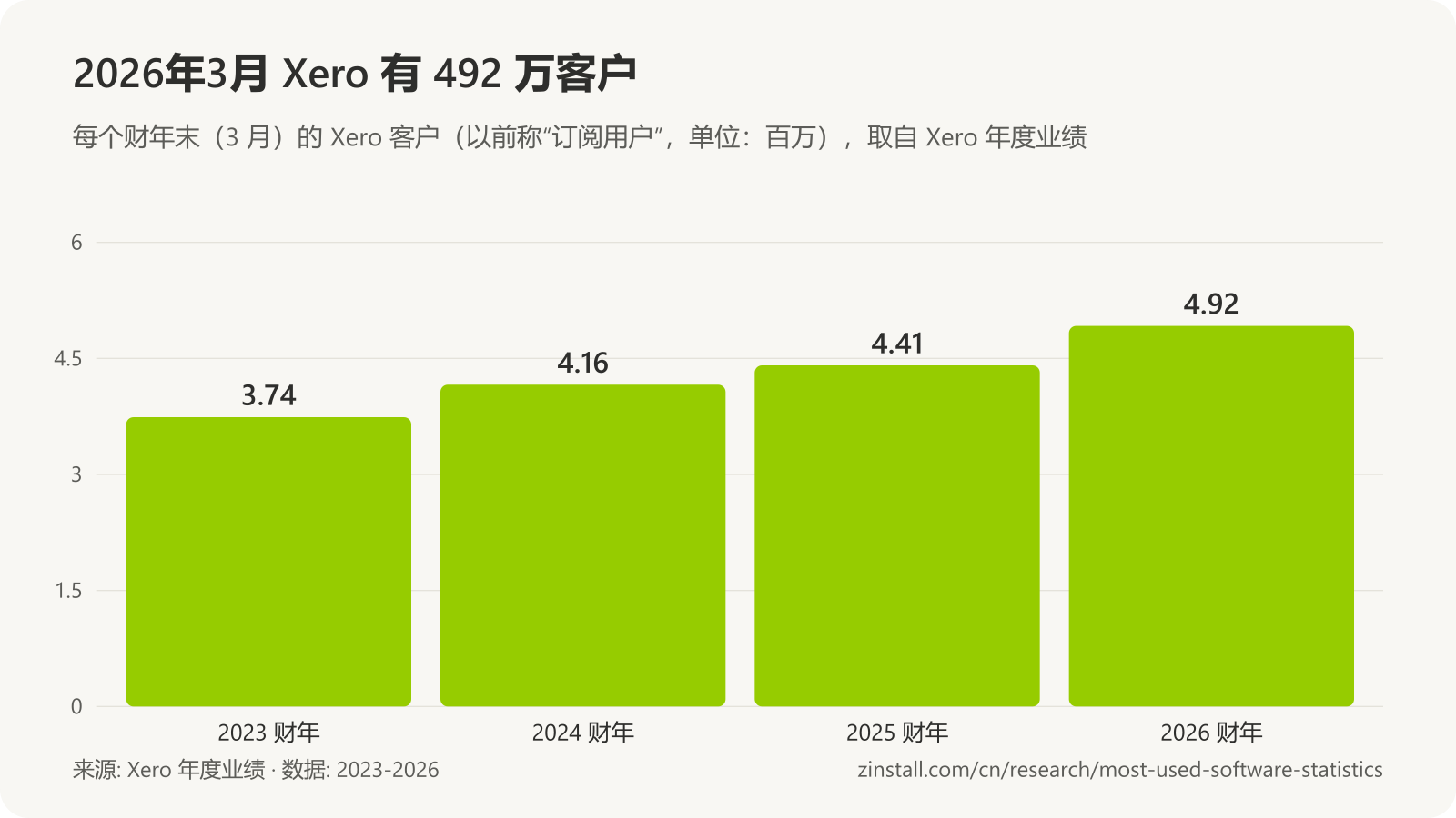 条形图,显示 Xero 客户(单位:百万):2023 财年 3.74,2024 年 4.16,2025 年 4.41,2026 年 4.92。