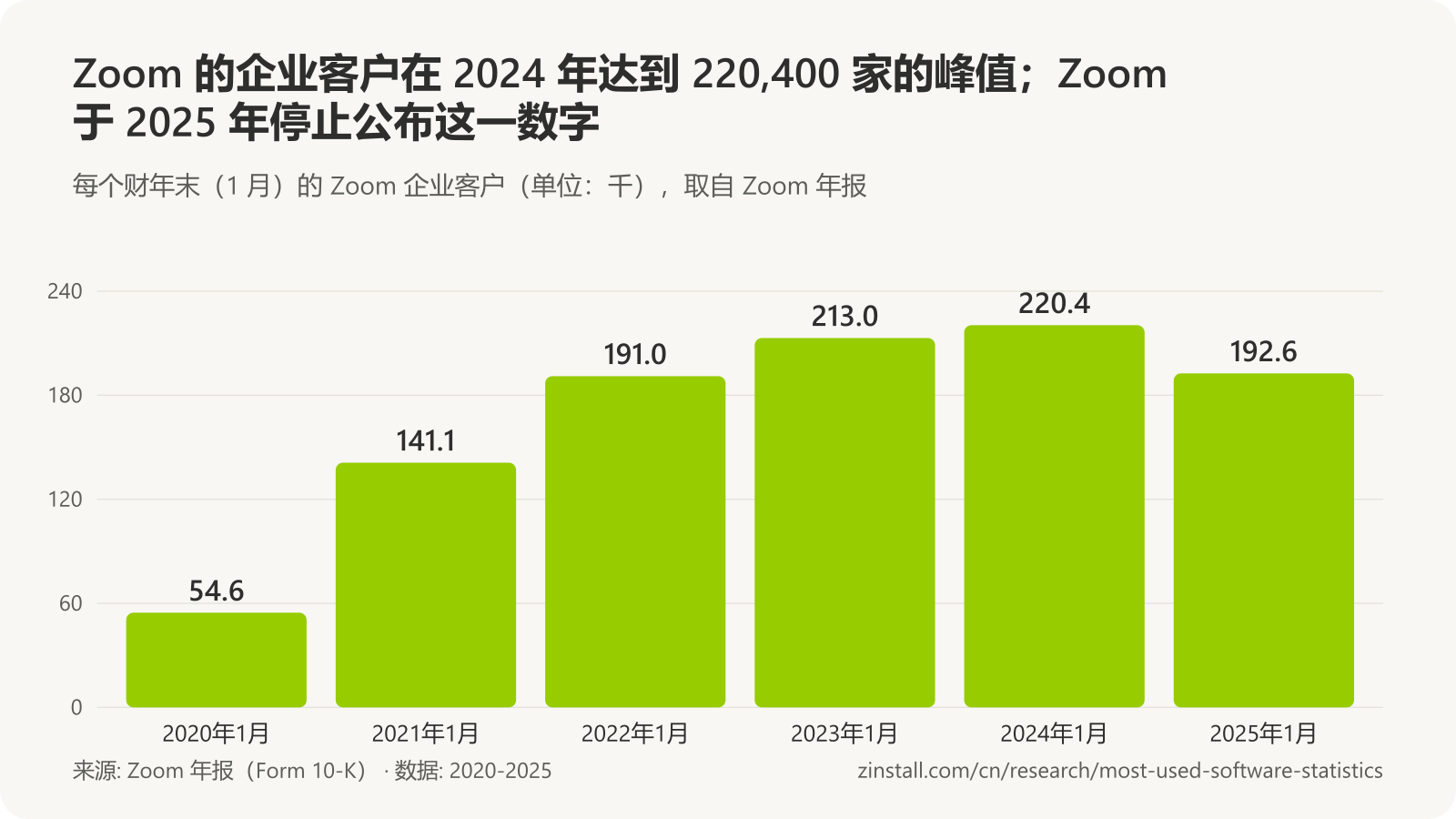 条形图,显示 Zoom 企业客户(单位:千):2020年1月为 54.6,2021 年 141.1,2022 年 191.0,2023 年 213.0,2024 年 220.4,2025 年 192.6。