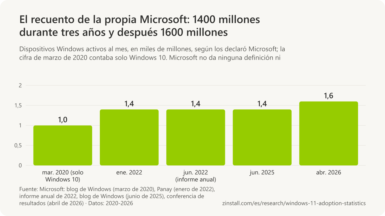 Gráfico de barras de los recuentos publicados por Microsoft de dispositivos Windows activos al mes: 1000 millones en marzo de 2020 (solo Windows 10), 1400 millones en enero de 2022, junio de 2022 y junio de 2025, y 1600 millones en abril de 2026.