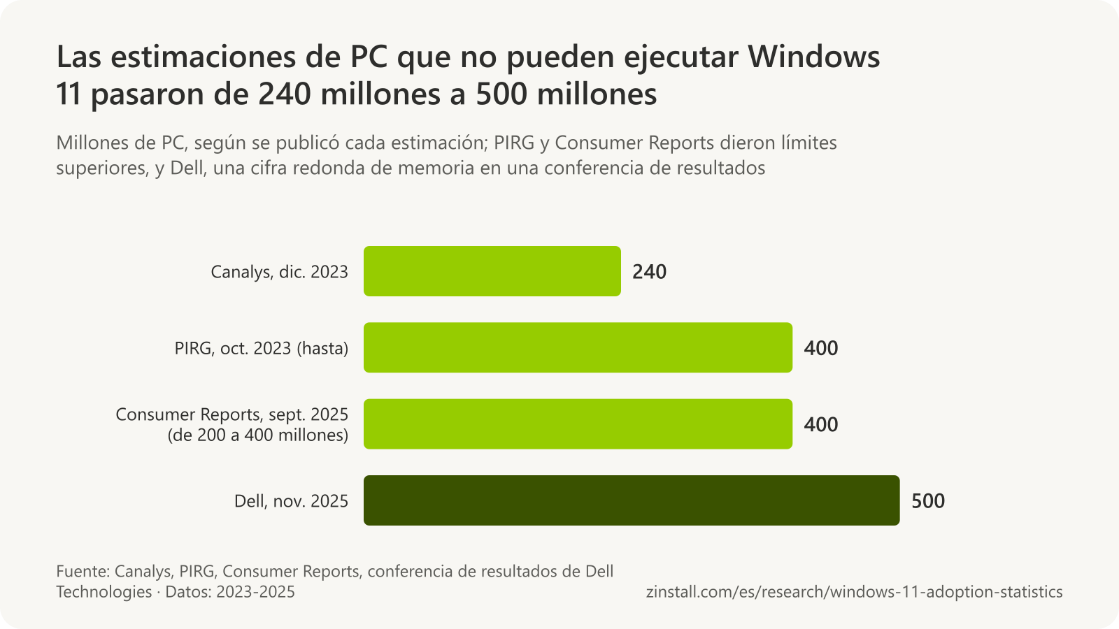 Gráfico de barras horizontales de las estimaciones de PC que no pueden ejecutar Windows 11: Canalys, 240 millones (diciembre de 2023); PIRG, hasta 400 millones (octubre de 2023); Consumer Reports, de 200 a 400 millones (septiembre de 2025), y Dell, 500 millones (noviembre de 2025).