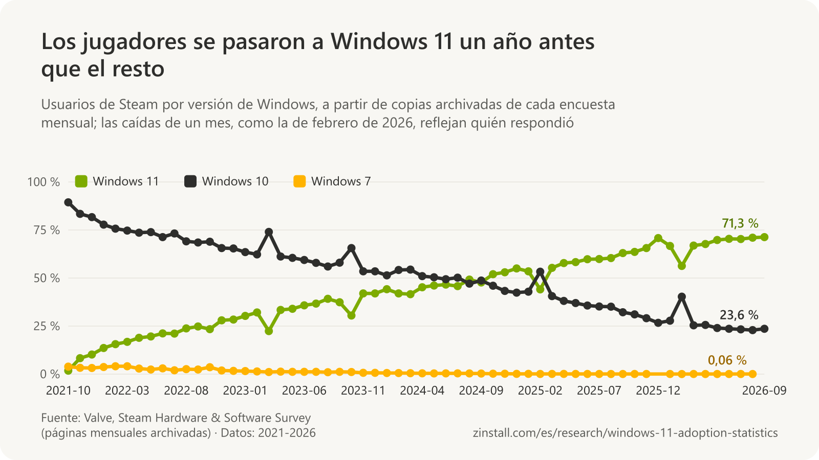 Gráfico de líneas de las cuotas de las versiones de Windows en la Steam Hardware Survey por mes: Windows 11 subió del 1,8 % en 2021-10 al 71,3 % en 2026-09 y superó a Windows 10 en agosto de 2024; Windows 10 cayó del 89,4 % al 23,6 %.