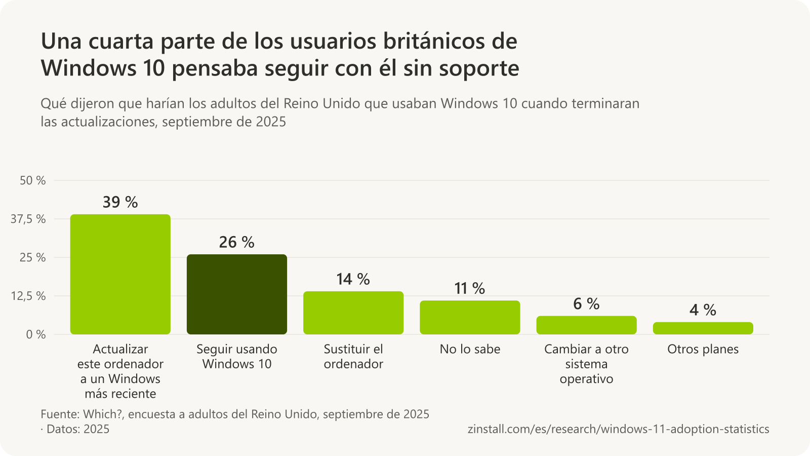 Gráfico de barras de lo que dijeron que harían los adultos del Reino Unido que usaban Windows 10 cuando terminaran las actualizaciones (Which?, septiembre de 2025): actualizar este ordenador a un Windows más reciente, 39 %; seguir usando Windows 10, 26 %; sustituir el ordenador, 14 %; no lo sabe, 11 %; cambiar a otro sistema operativo, 6 %; otros planes, 4 %.