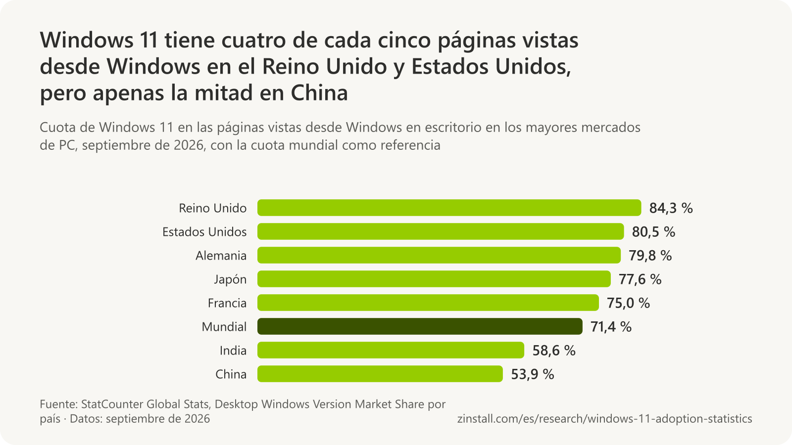 Gráfico de barras horizontales de la cuota de Windows 11 en las páginas vistas desde Windows en escritorio en septiembre de 2026: Reino Unido 84,3 %, Estados Unidos 80,5 %, Alemania 79,8 %, Japón 77,6 %, Francia 75,0 %, mundial 71,4 %, India 58,6 %, China 53,9 % (StatCounter).