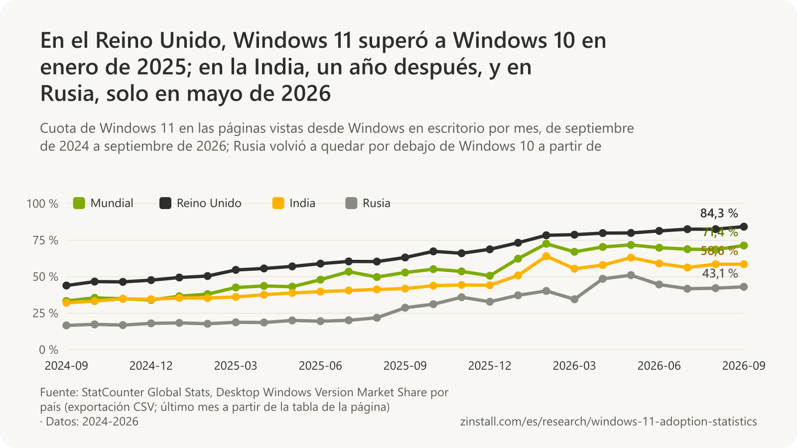 Gráfico de líneas de la cuota de Windows 11 en las páginas vistas desde Windows en escritorio por mes; mundial: del 33,4 % en 2024-09 al 71,4 % en 2026-09; Reino Unido: del 44,0 % en 2024-09 al 84,3 % en 2026-09; India: del 32,2 % en 2024-09 al 58,6 % en 2026-09; Rusia: del 16,7 % en 2024-09 al 43,1 % en 2026-09 (StatCounter).