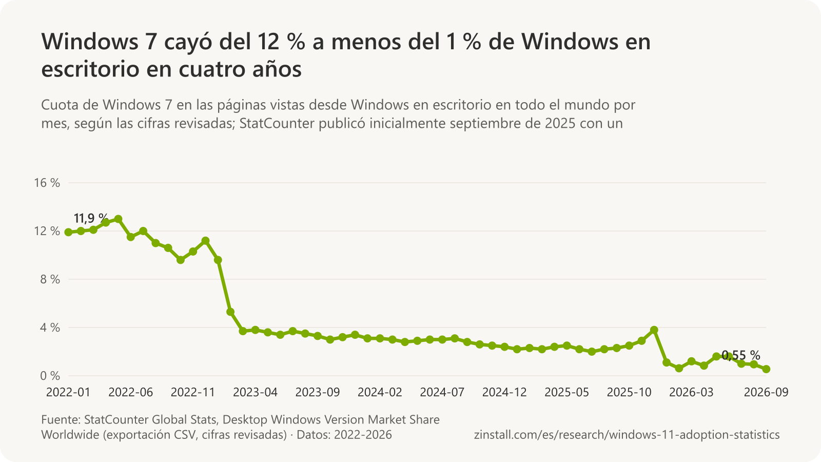 Gráfico de líneas de la cuota de Windows 7 en las páginas vistas desde Windows en escritorio en todo el mundo por mes, del 11,9 % en 2022-01 al 0,55 % en 2026-09, con una subida de octubre a diciembre de 2025 en las cifras revisadas de StatCounter y una caída a alrededor del 1 % en enero de 2026.
