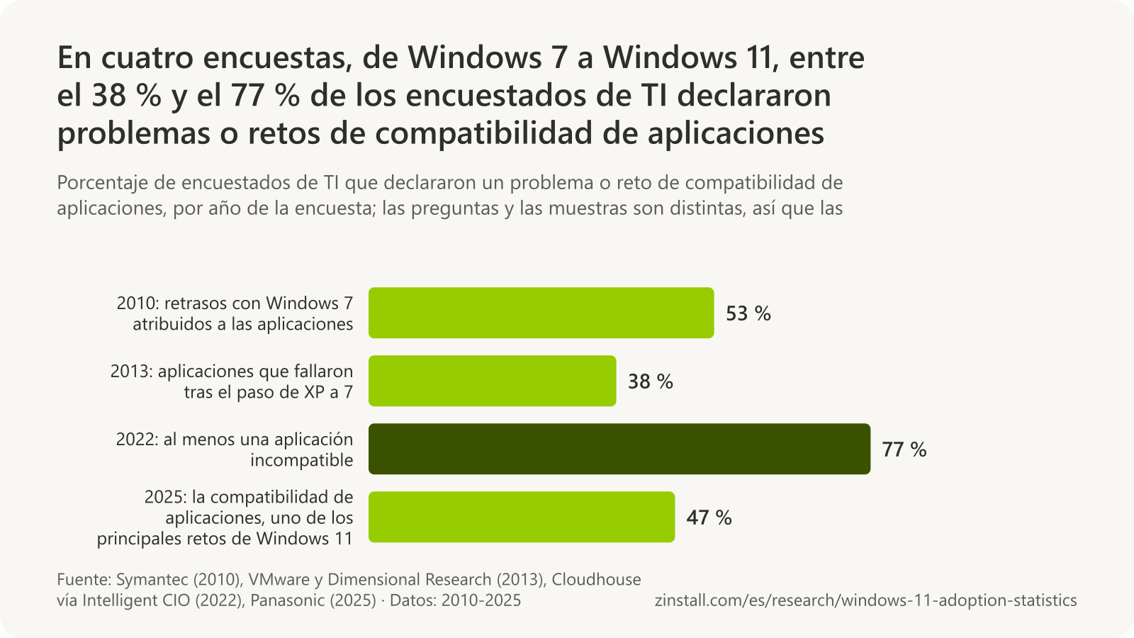 Gráfico de barras horizontales de los resultados de cuatro encuestas sobre compatibilidad de aplicaciones: 53 % en 2010 (Symantec, retrasos con Windows 7), 38 % en 2013 (VMware, aplicaciones que dejaron de funcionar tras XP), 77 % en 2022 (Cloudhouse, al menos una aplicación incompatible) y 47 % en 2025 (Panasonic, uno de los principales retos de Windows 11).
