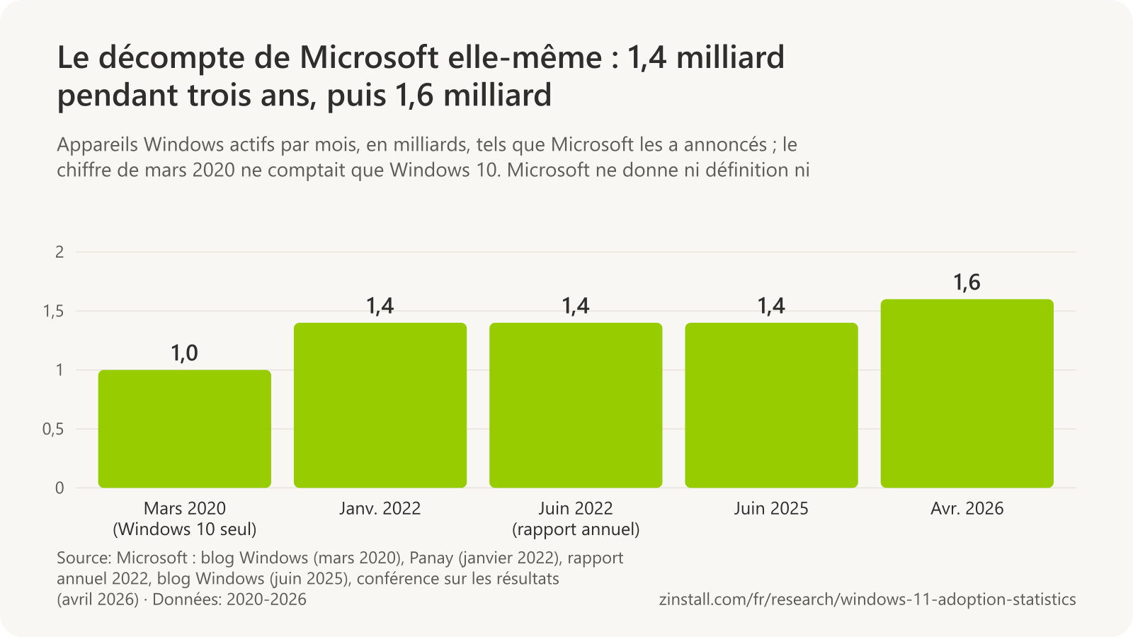 Graphique à barres des nombres d’appareils Windows actifs par mois publiés par Microsoft : 1,0 milliard en mars 2020 (Windows 10 seul), 1,4 milliard en janvier 2022, en juin 2022 et en juin 2025, et 1,6 milliard en avril 2026.