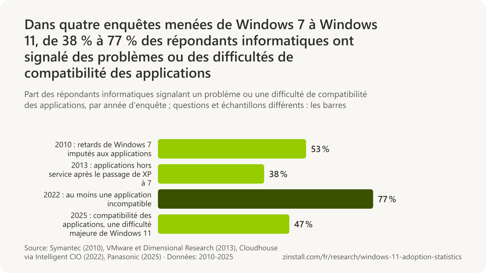 Graphique à barres horizontales de quatre résultats d’enquêtes sur la compatibilité des applications : 53 % en 2010 (Symantec, retards de Windows 7), 38 % en 2013 (VMware, applications hors service après XP), 77 % en 2022 (Cloudhouse, au moins une application incompatible) et 47 % en 2025 (Panasonic, une difficulté majeure de Windows 11).
