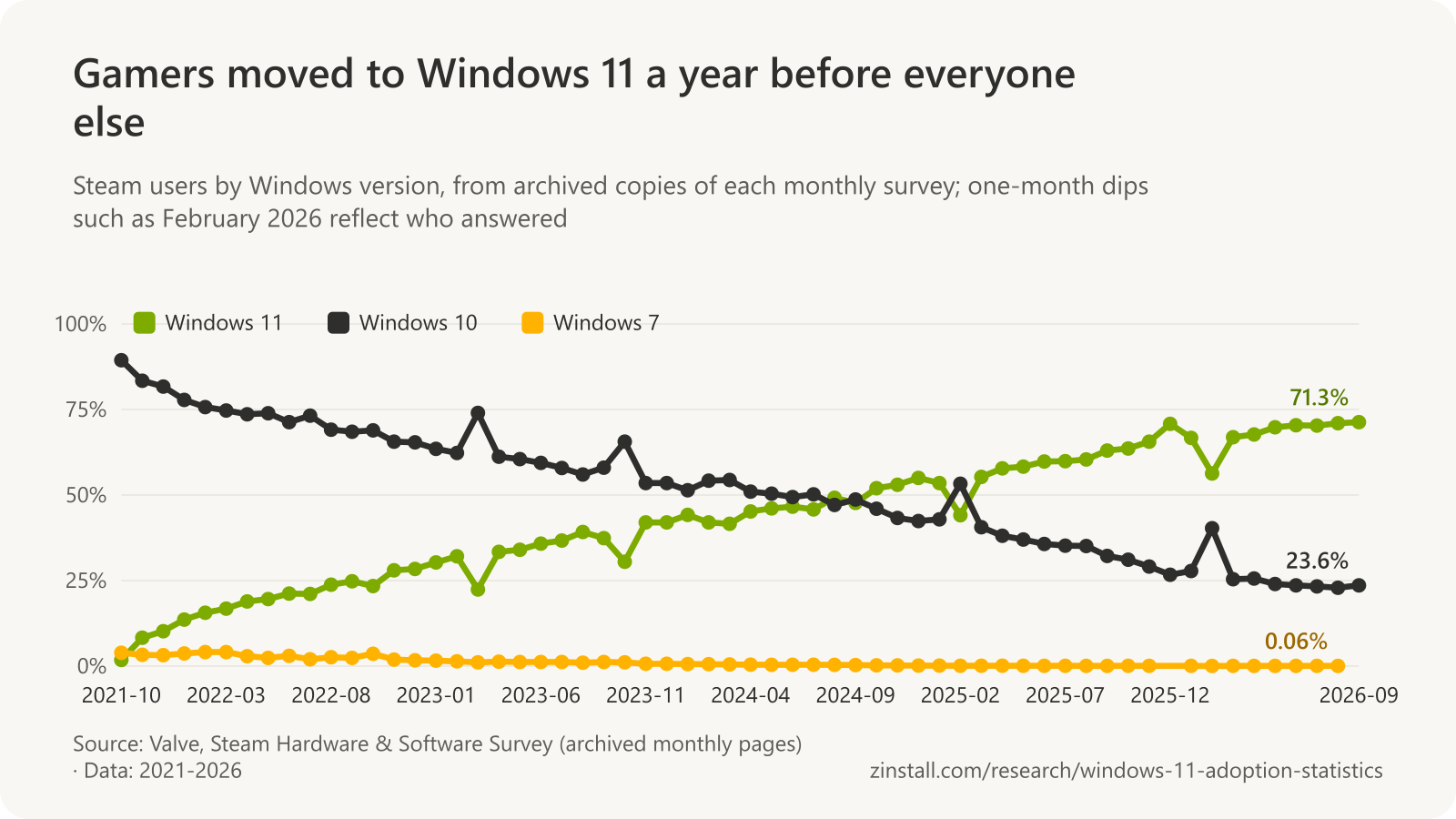 Line chart of the Steam Hardware Survey's Windows version shares by month: Windows 11 rose from 1.8% in 2021-10 to 71.3% in 2026-09, overtaking Windows 10 in August 2024; Windows 10 fell from 89.4% to 23.6%.