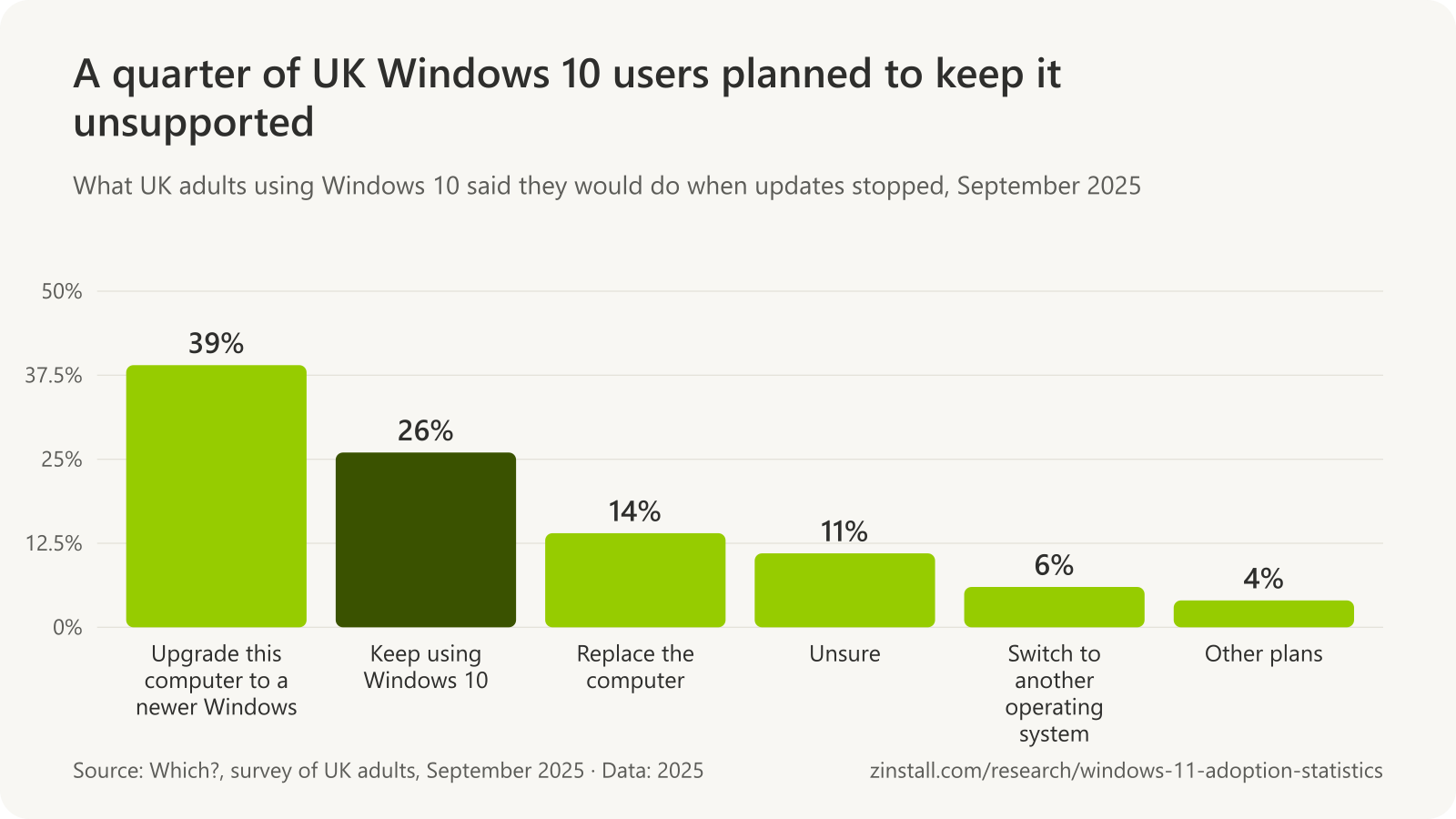 Bar chart of what UK adults using Windows 10 said they would do when updates stopped (Which?, September 2025): upgrade this computer to a newer Windows 39%, keep using Windows 10 26%, replace the computer 14%, unsure 11%, switch to another operating system 6%, other plans 4%.