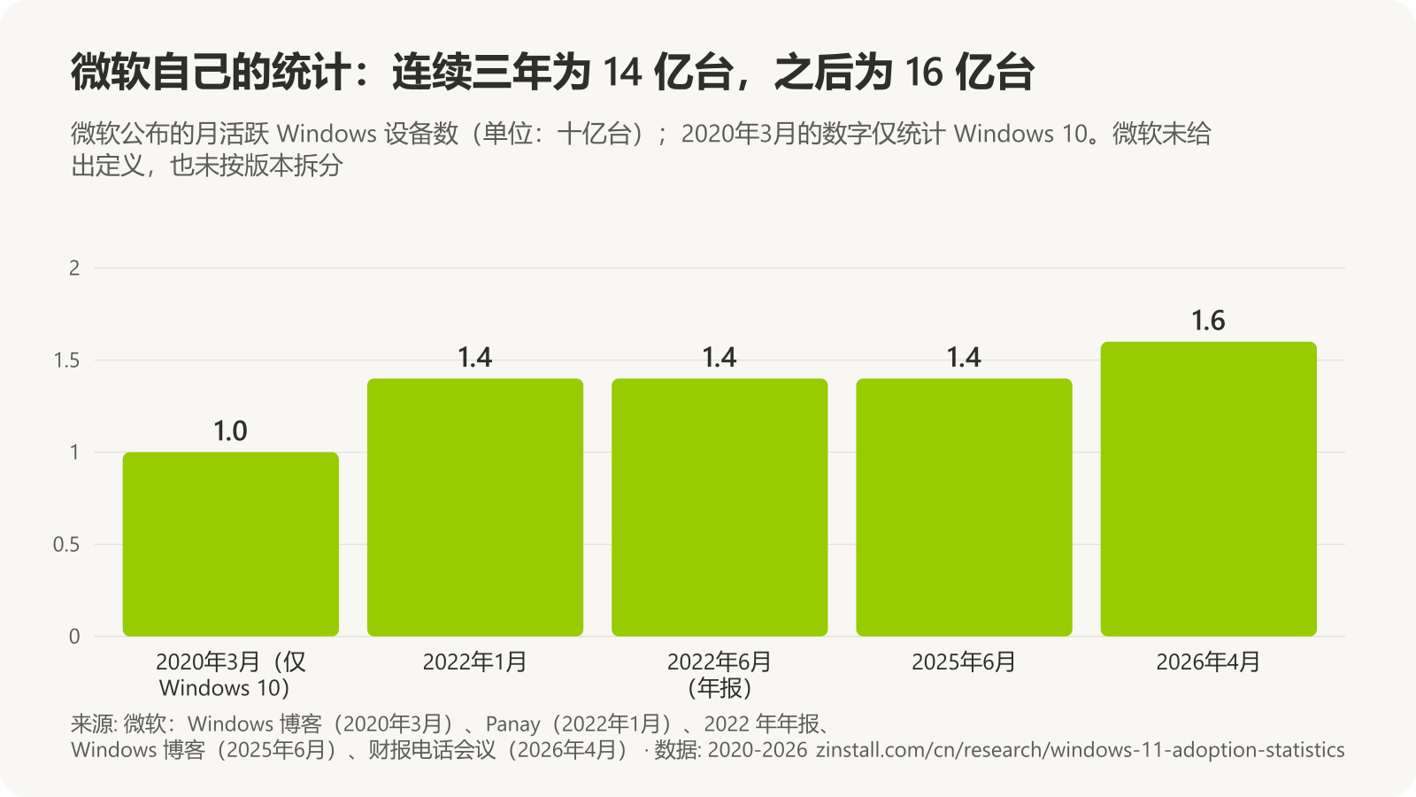条形图,显示微软公布的月活跃 Windows 设备数:2020年3月为 10 亿台(仅 Windows 10),2022年1月、2022年6月和 2025年6月为 14 亿台,2026年4月为 16 亿台。