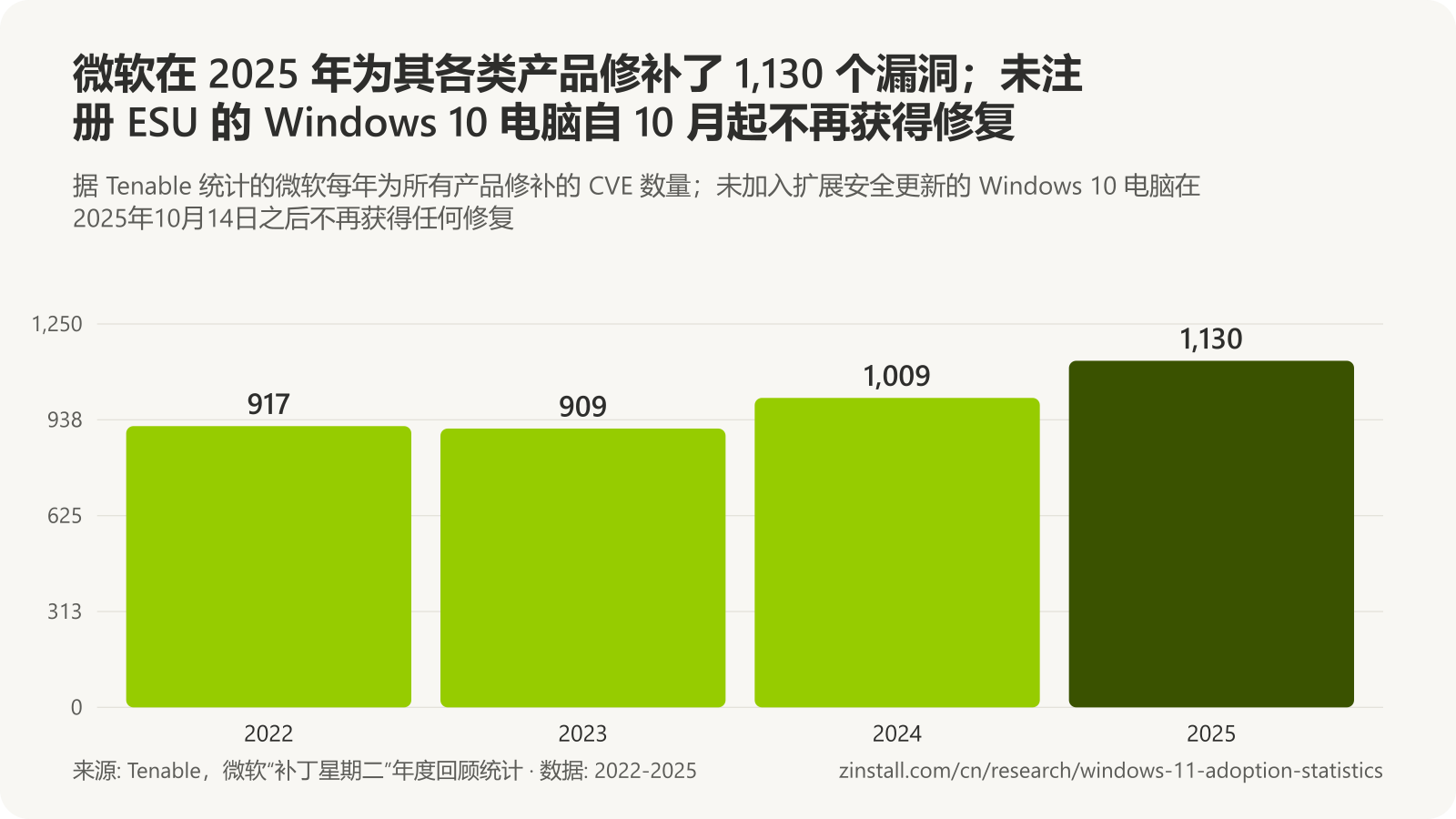 条形图,显示据 Tenable 统计的微软每年修补的漏洞数:2022 年 917 个,2023 年 909 个,2024 年 1,009 个,2025 年 1,130 个。
