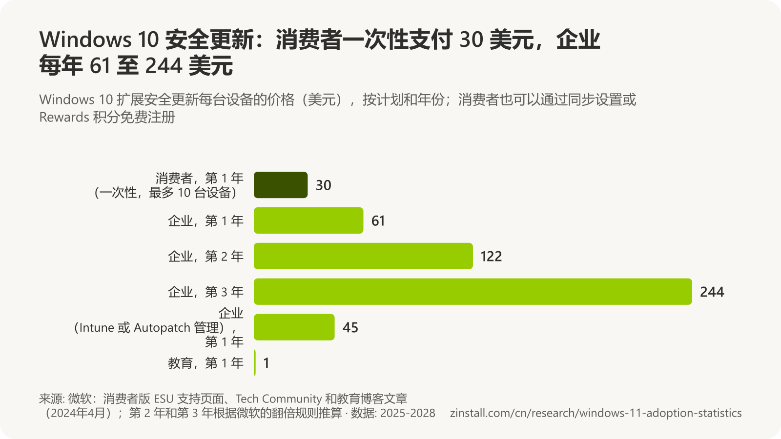 横向条形图,显示 Windows 10 扩展安全更新每台设备的价格(美元):消费者第 1 年一次性 30 美元;企业第 1 年 61 美元,第 2 年 122 美元,第 3 年 244 美元;使用 Intune 或 Autopatch 管理时第 1 年 45 美元;教育版第 1 年 1 美元。