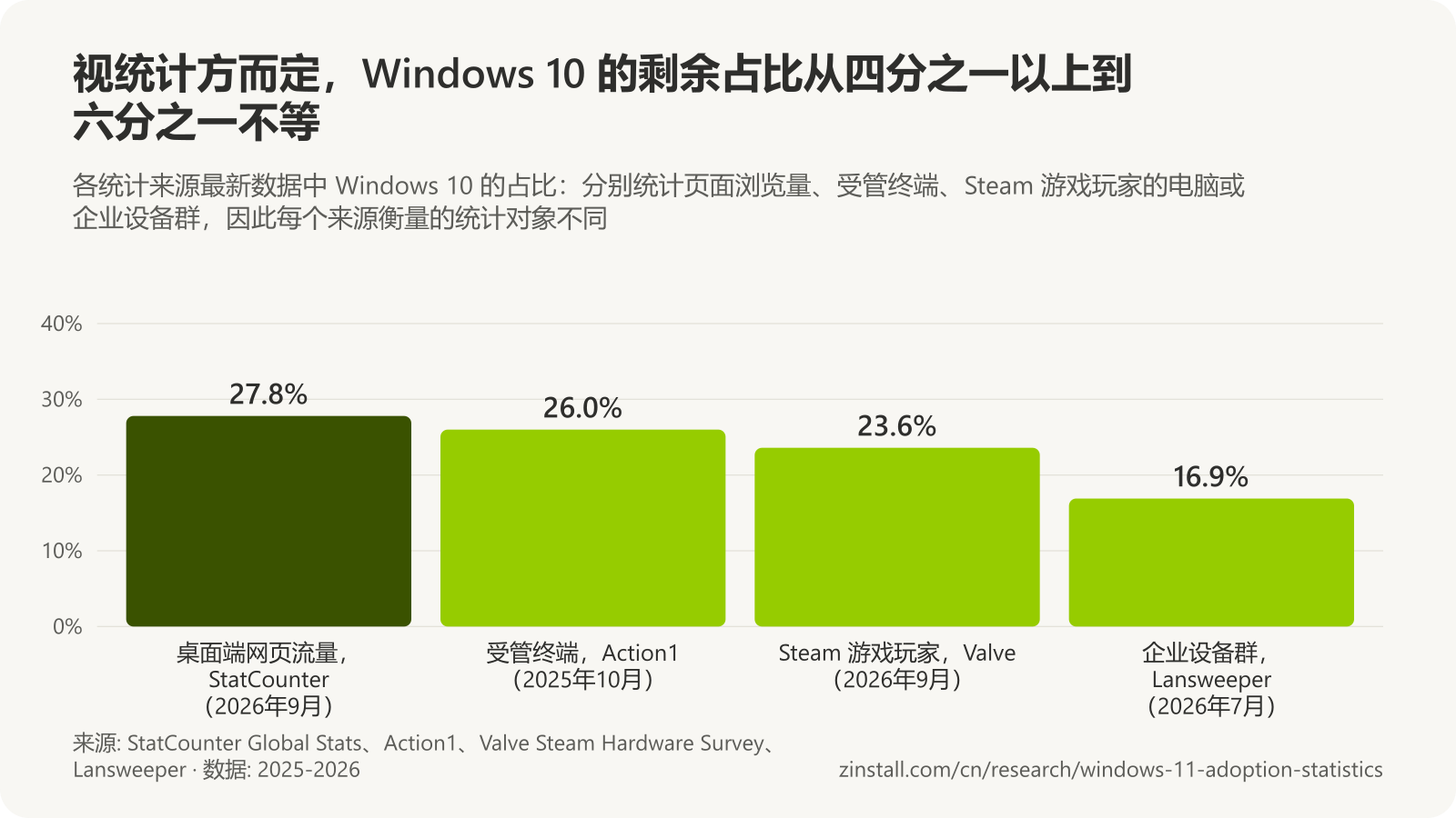 条形图,显示各统计来源中 Windows 10 的剩余占比:桌面端网页流量的 27.8%(StatCounter,2026年9月),受管终端的 26.0%(Action1,2025年10月),Steam 游戏玩家的 23.6%(Valve,2026年9月),企业设备群设备的 16.9%(Lansweeper,2026年7月)。