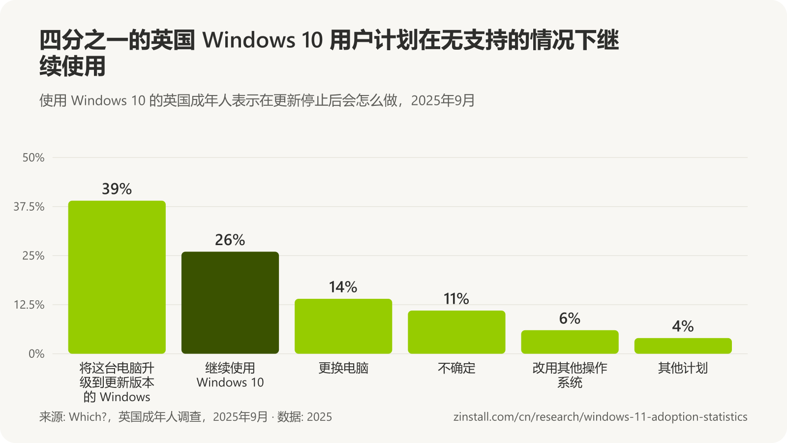 条形图,显示使用 Windows 10 的英国成年人表示在更新停止后会怎么做(Which?,2025年9月):将这台电脑升级到更新版本的 Windows:39%;继续使用 Windows 10:26%;更换电脑:14%;不确定:11%;改用其他操作系统:6%;其他计划:4%。