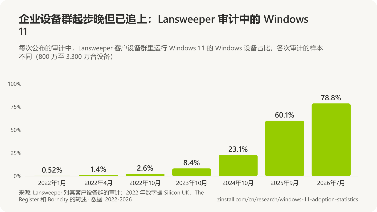 条形图,显示 Lansweeper 审计中 Windows 11 在 Windows 设备中的占比:2022年1月 0.52%,2022年4月 1.44%,2022年10月 2.61%,2023年10月 8.4%,2024年10月 23.1%,2025年9月 60.1%,2026年7月 78.8%。