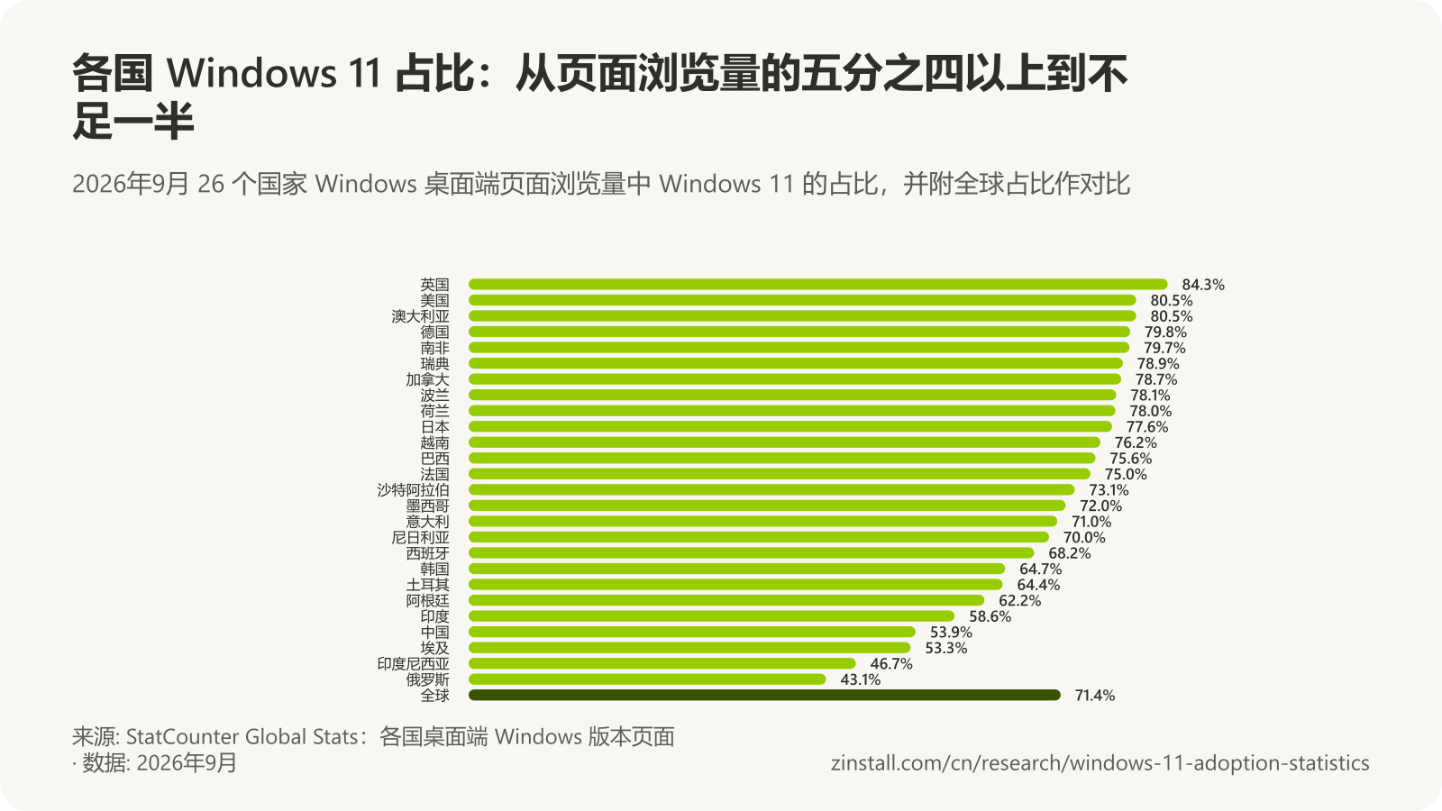 横向条形图,显示 2026年9月各国 Windows 桌面端页面浏览量中 Windows 11 的占比,从英国的 84.3% 到俄罗斯的 43.1%,全球为 71.4%(StatCounter)。