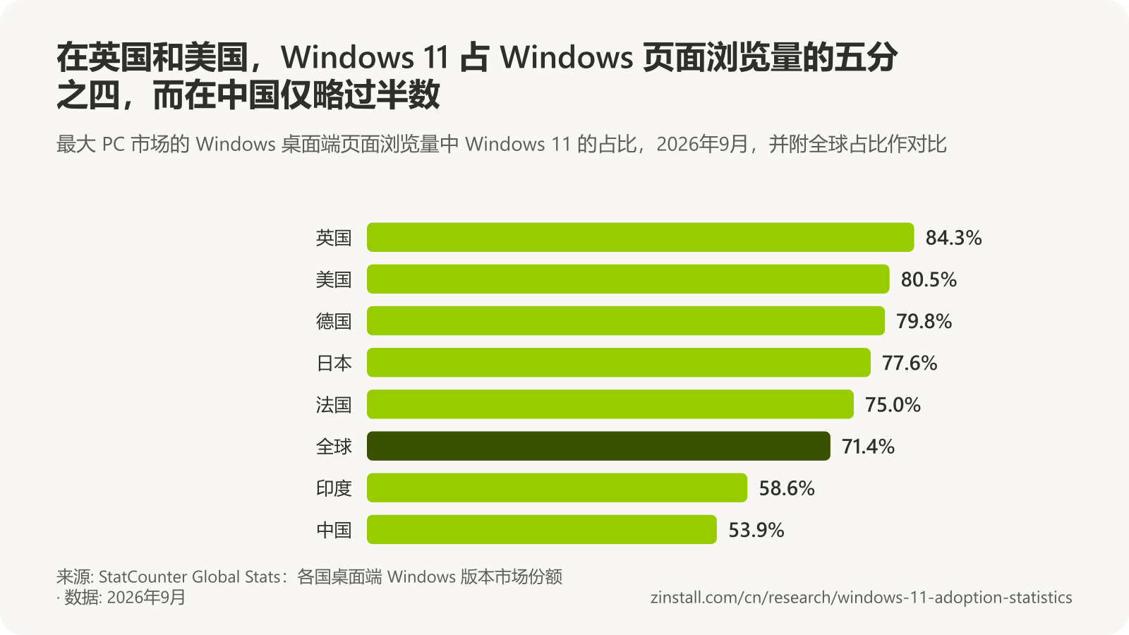 横向条形图,显示 2026年9月 Windows 桌面端页面浏览量中 Windows 11 的占比:英国 84.3%,美国 80.5%,德国 79.8%,日本 77.6%,法国 75.0%,全球 71.4%,印度 58.6%,中国 53.9%(StatCounter)。