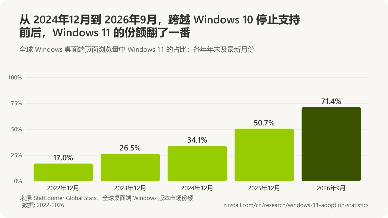 条形图,显示全球 Windows 桌面端页面浏览量中 Windows 11 的占比:2022年12月 17.0%,2023年12月 26.5%,2024年12月 34.1%,2025年12月 50.7%,2026年9月 71.4%。