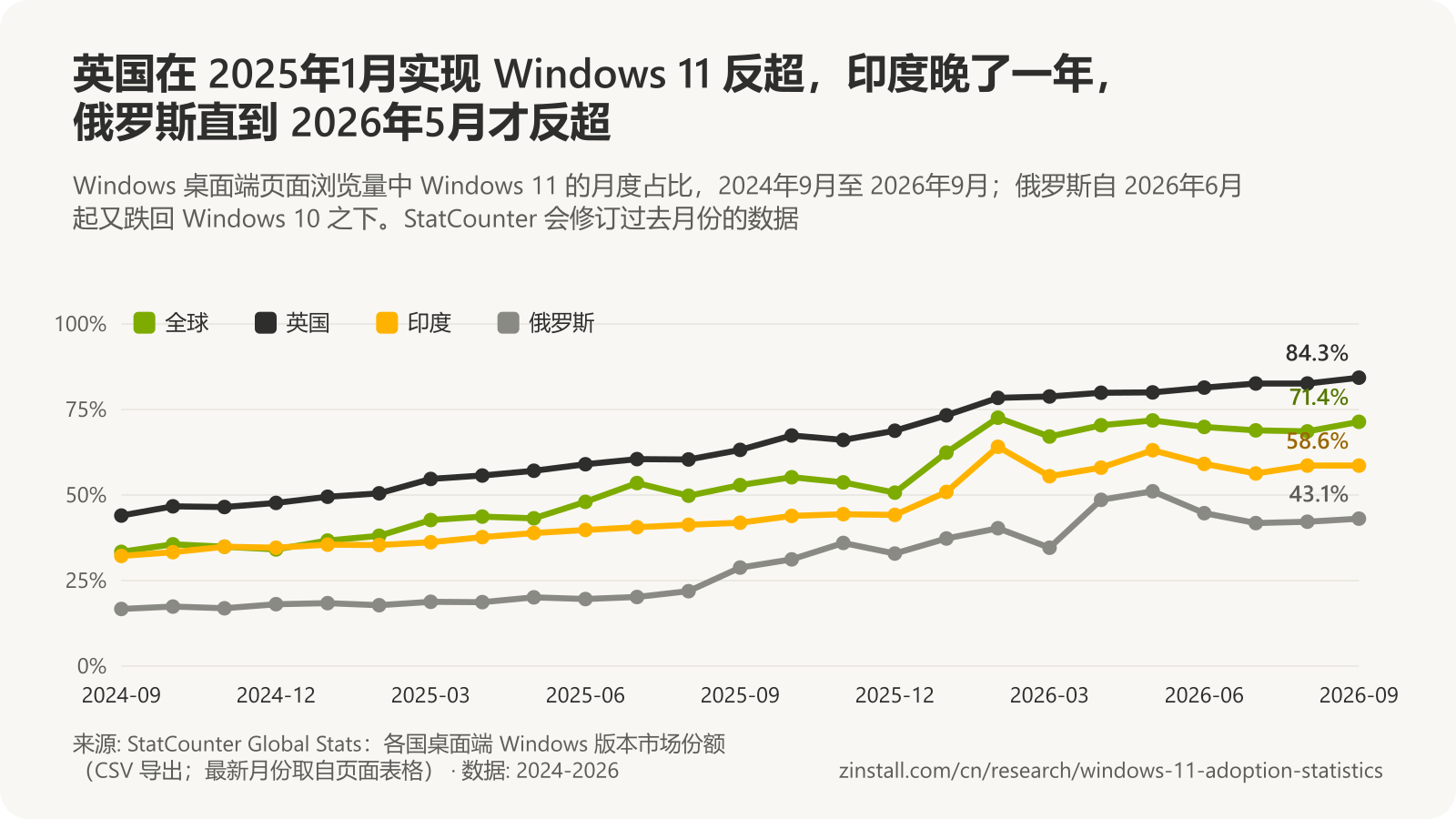 折线图,显示 Windows 桌面端页面浏览量中 Windows 11 的月度占比:全球从 2024年9月的 33.4% 升至 2026年9月的 71.4%;英国从 2024年9月的 44.0% 升至 2026年9月的 84.3%;印度从 2024年9月的 32.2% 升至 2026年9月的 58.6%;俄罗斯从 2024年9月的 16.7% 升至 2026年9月的 43.1%(StatCounter)。
