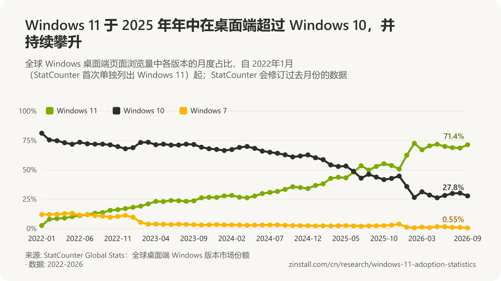 折线图,显示 StatCounter 全球桌面端各 Windows 版本的月度占比:Windows 11 从 2022年1月的 2.6% 升至 2026年9月的 71.4%,并于 2025年7月超过 Windows 10;Windows 10 从 81.2% 降至 27.8%;Windows 7 从 11.9% 降至 0.55%。