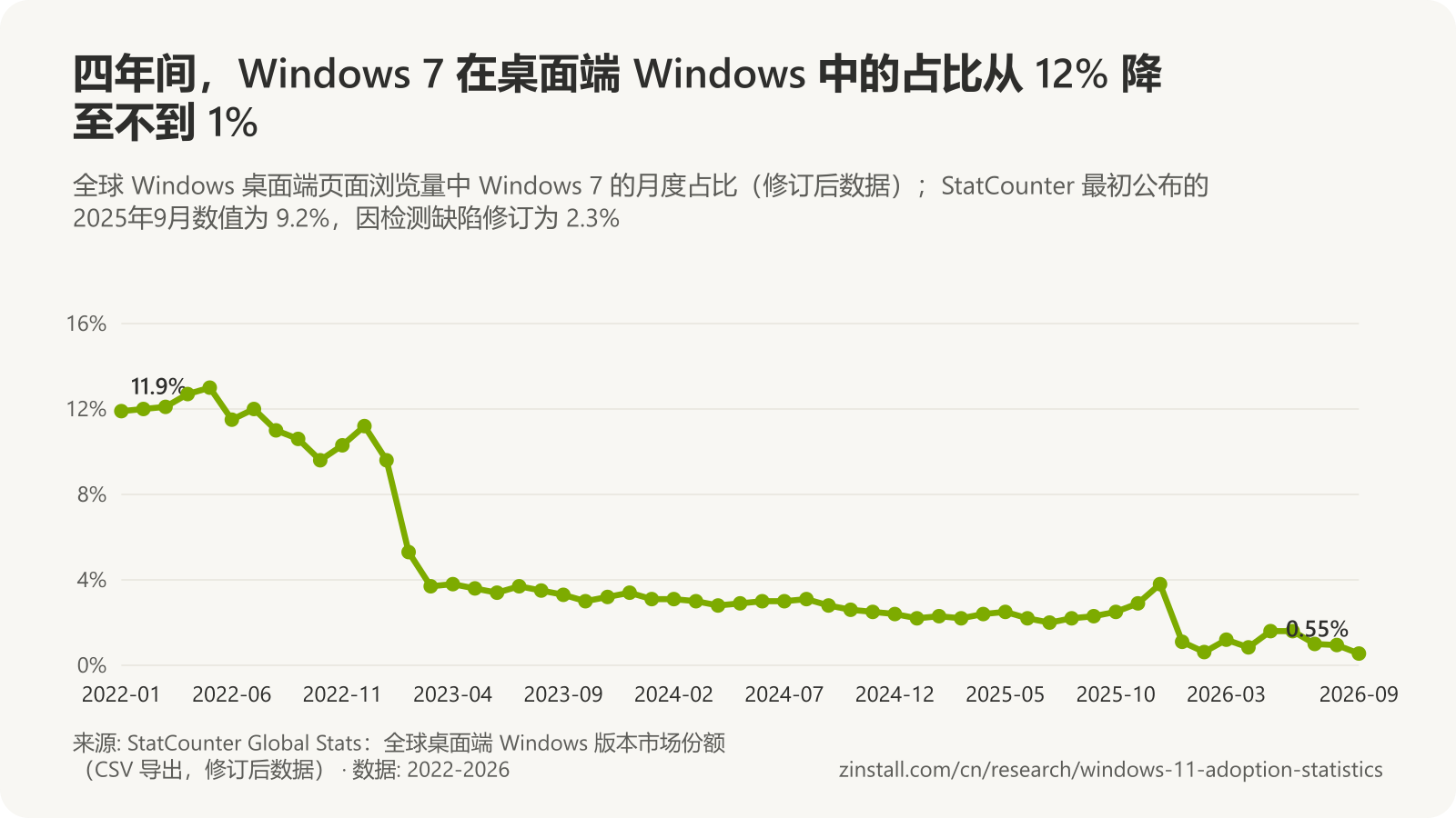 折线图,显示全球 Windows 桌面端页面浏览量中 Windows 7 的月度占比,从 2022年1月的 11.9% 降至 2026年9月的 0.55%,在 StatCounter 的修订数据中,2025年10月至12月有所上升,并在 2026年1月降至约 1%。