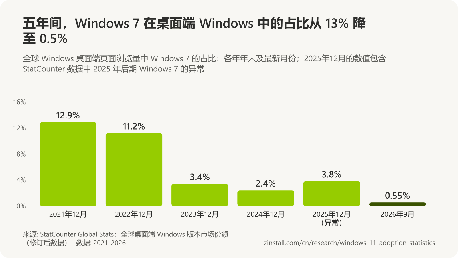 条形图,显示全球 Windows 桌面端页面浏览量中 Windows 7 的占比:2021年12月 12.9%,2022年12月 11.2%,2023年12月 3.4%,2024年12月 2.4%,2025年12月 3.8%,2026年9月 0.55%。