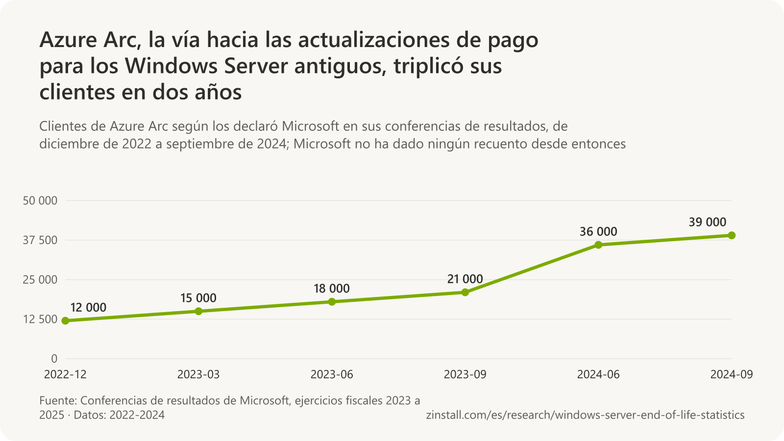 Gráfico de líneas de los clientes de Azure Arc en las conferencias de resultados de Microsoft: 12 000 en diciembre de 2022, 15 000 en marzo de 2023, 18 000 en junio de 2023, 21 000 en septiembre de 2023, 36 000 en junio de 2024 y 39 000 en septiembre de 2024.