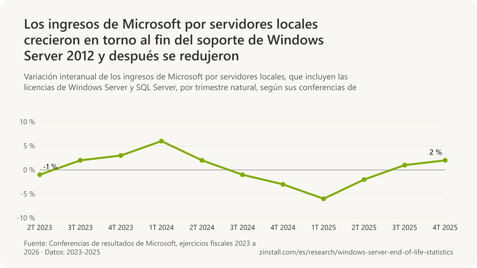 Gráfico de líneas de la variación interanual de los ingresos de Microsoft por servidores locales por trimestre natural: -1 % en el 2.º trimestre de 2023; +2 % y +3 % en el 3.er y el 4.º trimestres de 2023, en torno al fin del soporte de Windows Server 2012; +6 % en el 1.er trimestre de 2024, y después entre -6 % y +2 % hasta el 4.º trimestre de 2025.