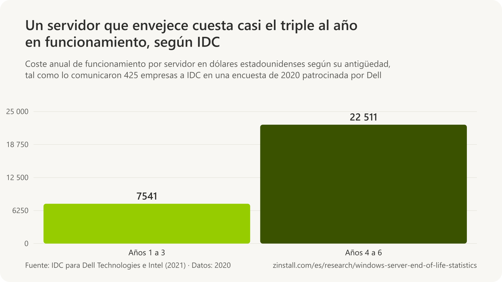 Gráfico de barras del coste anual de funcionamiento por servidor según IDC: 7541 USD en los años uno a tres y 22 511 USD en los años cuatro a seis, un 199 % más.