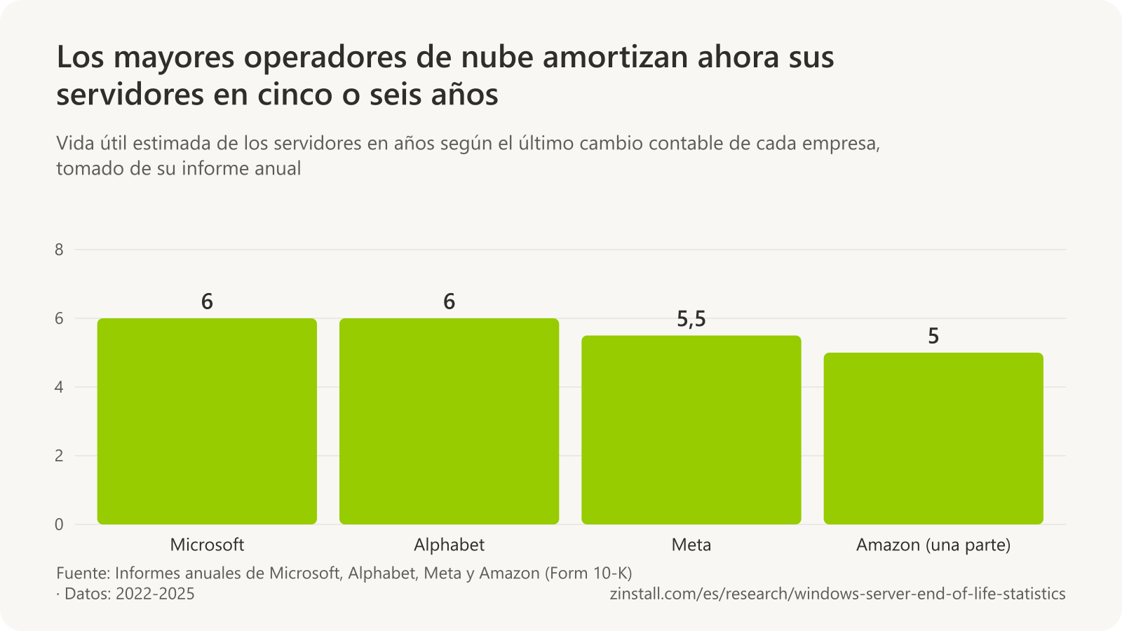 Gráfico de barras de la vida útil de los servidores en los informes anuales de los operadores de nube: Microsoft, 6 años; Alphabet, 6 años; Meta, 5,5 años, y una parte de los servidores de Amazon, 5 años.