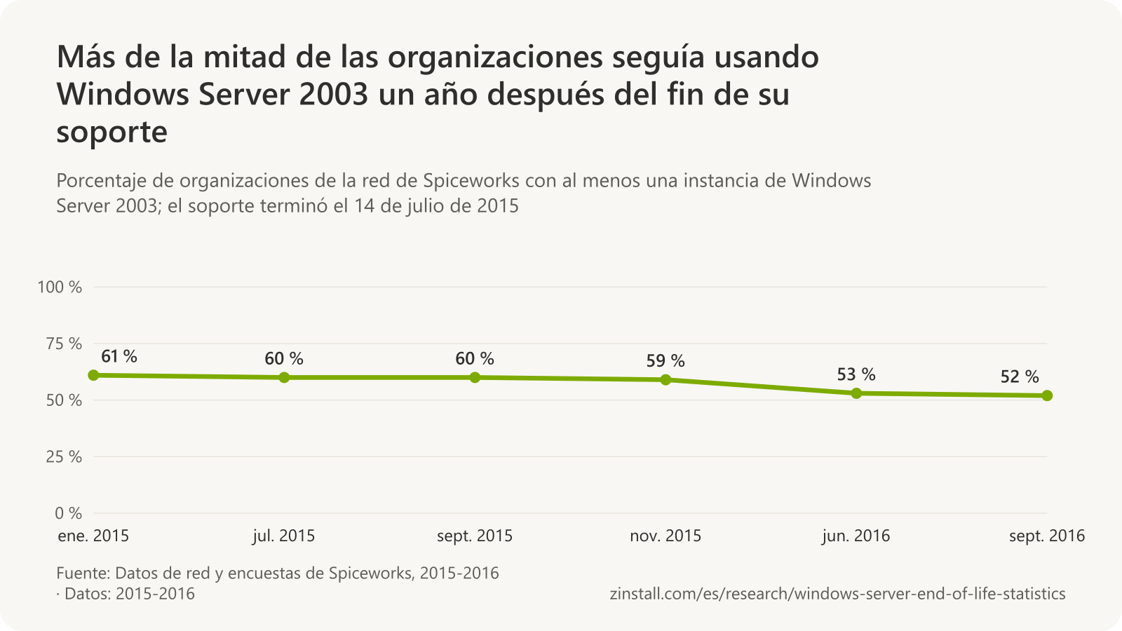 Gráfico de líneas de las organizaciones de la red de Spiceworks con al menos una instancia de Windows Server 2003: 61 % en enero de 2015, 60 % en julio de 2015, 60 % en septiembre de 2015, 59 % en noviembre de 2015, 53 % en junio de 2016 y 52 % en septiembre de 2016.