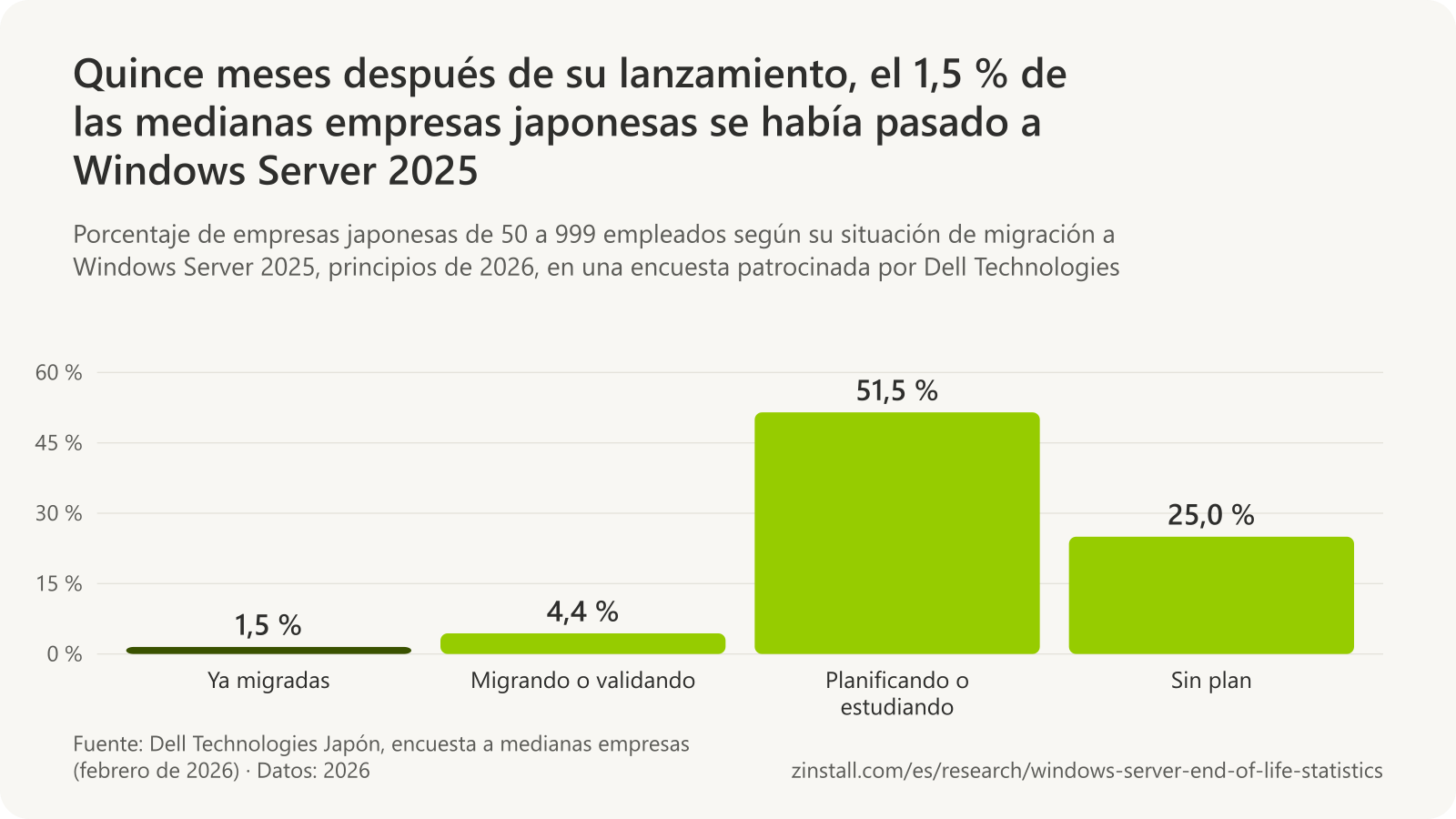 Gráfico de barras de la situación de migración a Windows Server 2025 de las empresas japonesas de 50 a 999 empleados a principios de 2026: ya migradas, 1,5 %; migrando o validando, 4,4 %; planificando o estudiando la migración, 51,5 %; sin plan, 25,0 %.