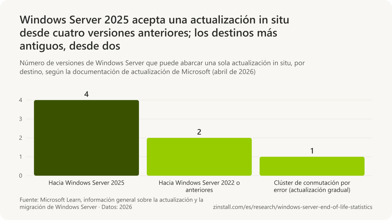Gráfico de barras de cuántas versiones puede abarcar una actualización in situ: 4 cuando el destino es Windows Server 2025, 2 para Windows Server 2022 o anteriores y 1 para un clúster de conmutación por error con actualización gradual.