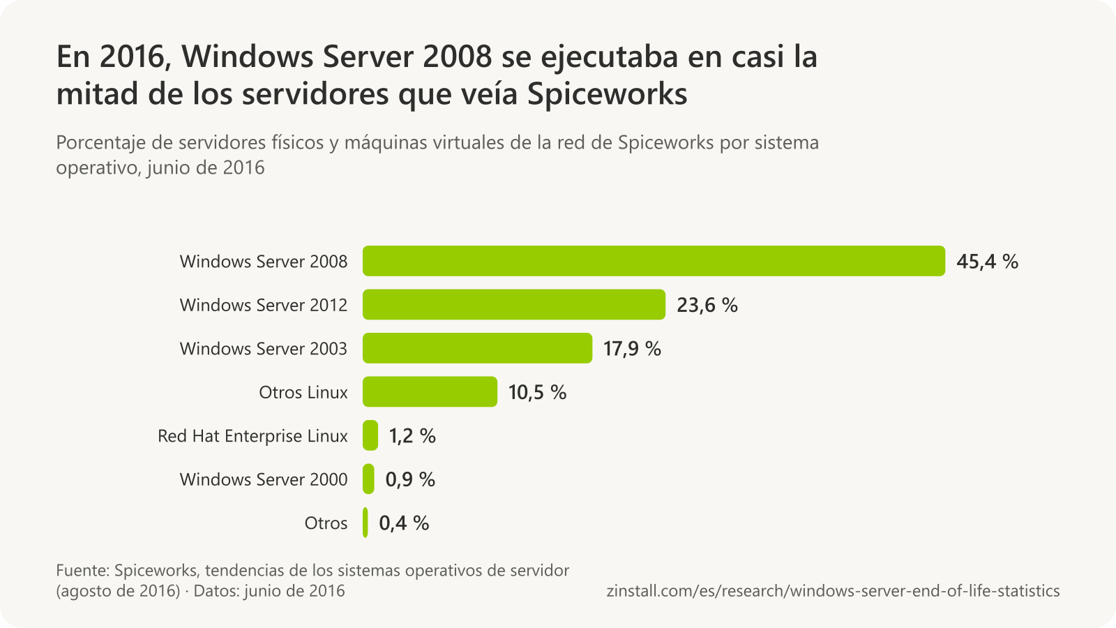 Gráfico de barras horizontales de los sistemas operativos de servidor de la red de Spiceworks en junio de 2016: Windows Server 2008, 45,4 %; Windows Server 2012, 23,6 %; Windows Server 2003, 17,9 %; otros Linux, 10,5 %; Red Hat Enterprise Linux, 1,2 %; Windows Server 2000, 0,9 %, y otros, 0,4 %.