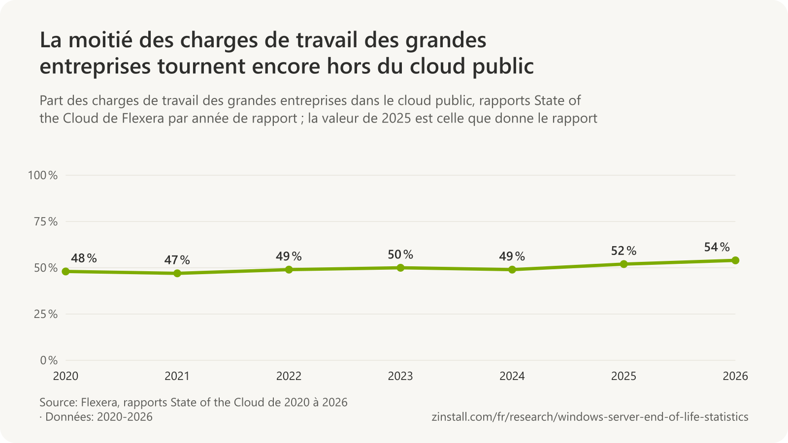 Graphique linéaire de la part des charges de travail des grandes entreprises dans le cloud public dans les rapports de Flexera : 48 % en 2020, 47 % en 2021, 49 % en 2022, 50 % en 2023, 49 % en 2024, 52 % en 2025 et 54 % en 2026.