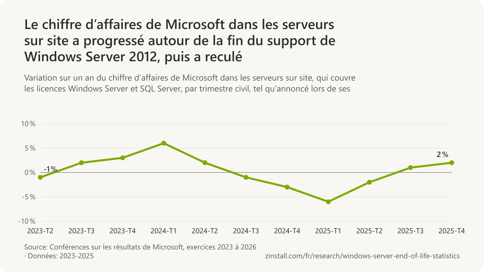 Graphique linéaire de la variation sur un an du chiffre d’affaires de Microsoft dans les serveurs sur site par trimestre civil : -1 % au 2e trimestre 2023, +2 % et +3 % aux 3e et 4e trimestres 2023 autour de la fin du support de Windows Server 2012, +6 % au 1er trimestre 2024, puis entre -6 % et +2 % jusqu’au 4e trimestre 2025.