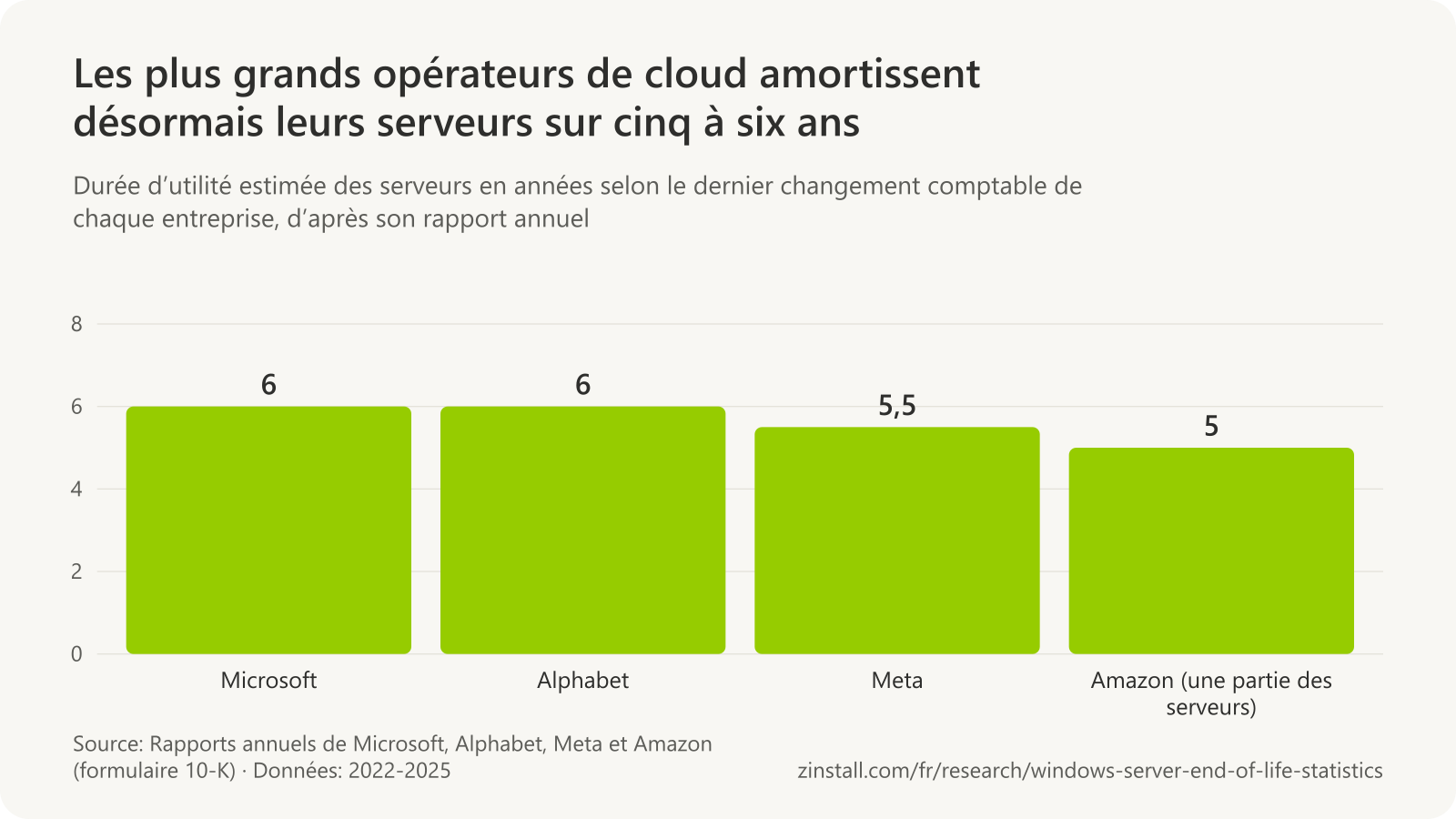 Graphique à barres des durées d’utilité des serveurs dans les rapports annuels des opérateurs de cloud : Microsoft 6 ans, Alphabet 6 ans, Meta 5,5 ans et une partie des serveurs d’Amazon 5 ans.